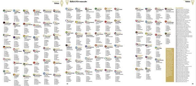 【金球点票】8金梅西众望所归！92名评委6人不投梅西